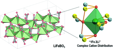 Graphical abstract: Preparation, structure and electrochemistry of LiFeBO3: a cathode material for Li-ion batteries