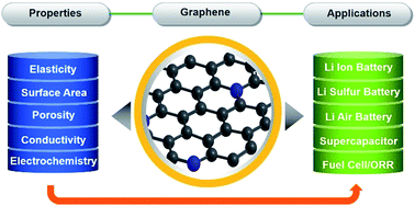 Graphical abstract: Graphene-based nanocomposites for energy storage and conversion in lithium batteries, supercapacitors and fuel cells