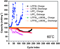 Graphical abstract: Mixed salts of LiTFSI and LiBOB for stable LiFePO4-based batteries at elevated temperatures