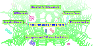 Graphical abstract: Recent developments in first-principles force fields for molecules in nanoporous materials