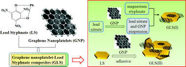 Graphical abstract: The facile synthesis of graphene nanoplatelet–lead styphnate composites and their depressed electrostatic hazards