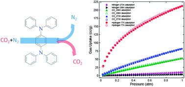 Graphical abstract: A novel nitrogen rich porous aromatic framework for hydrogen and carbon dioxide storage