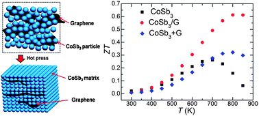 Graphical abstract: Enhanced thermoelectric properties of p-type CoSb3/graphene nanocomposite
