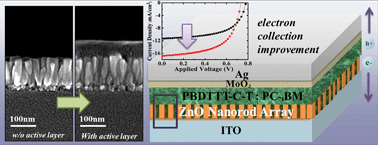 Graphical abstract: Significance of the ZnO nanorod array morphology for low-bandgap polymer solar cells in inverted structures