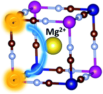 Graphical abstract: Electrochemical Mg2+ intercalation into a bimetallic CuFe Prussian blue analog in aqueous electrolytes