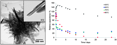 Graphical abstract: Performance loss of aqueous MnO2/carbon supercapacitors at elevated temperature: cycling vs. storage