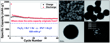 Graphical abstract: Role of transition metal nanoparticles in the extra lithium storage capacity of transition metal oxides: a case study of hierarchical core–shell Fe3O4@C and Fe@C microspheres