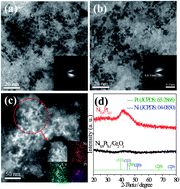 Graphical abstract: Highly efficient hydrogen generation from hydrous hydrazine over amorphous Ni0.9Pt0.1/Ce2O3 nanocatalyst at room temperature