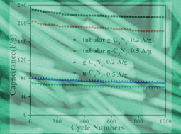 Graphical abstract: Tubular graphitic-C3N4: a prospective material for energy storage and green photocatalysis