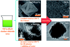 Graphical abstract: A versatile protocol for the ionothermal synthesis of nanostructured nickel compounds as energy storage materials from a choline chloride-based ionic liquid