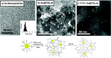 Graphical abstract: Embedding catalytic nanoparticles inside mesoporous structures with controlled porosity: Au@TiO2