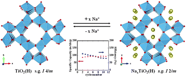Graphical abstract: Hollandite-type TiO2: a new negative electrode material for sodium-ion batteries