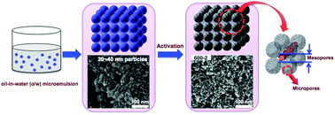 Graphical abstract: Hierarchically porous materials via assembly of nitrogen-rich polymer nanoparticles for efficient and selective CO2 capture