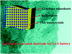Graphical abstract: Fabrication of a sandwich structured electrode for high-performance lithium–sulfur batteries