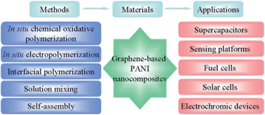 Graphical abstract: Graphene-based polyaniline nanocomposites: preparation, properties and applications