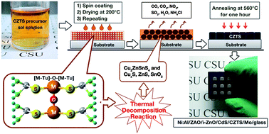 Graphical abstract: Fabrication of Cu2ZnSnS4 solar cells with 5.1% efficiency via thermal decomposition and reaction using a non-toxic sol–gel route