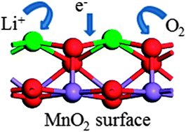 Graphical abstract: Lithium and oxygen adsorption at the β-MnO2 (110) surface