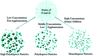 Graphical abstract: Controllable synthesis of zirconia nano-powders using vapor-phase hydrolysis and theoretical analysis