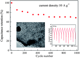Graphical abstract: A 3D hierarchical porous α-Ni(OH)2/graphite nanosheet composite as an electrode material for supercapacitors