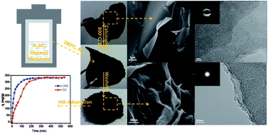Graphical abstract: A novel bottom-up solvothermal synthesis of carbon nanosheets