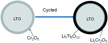 Graphical abstract: A chromium oxide solution modified lithium titanium oxide with much improved rate performance