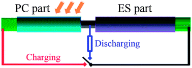 Graphical abstract: A novel “energy fiber” by coaxially integrating dye-sensitized solar cell and electrochemical capacitor