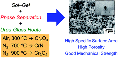 Graphical abstract: Porous chromium-based ceramic monoliths: oxides (Cr2O3), nitrides (CrN), and carbides (Cr3C2)