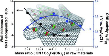 Graphical abstract: Highly active reduction of oxygen on a FeCo alloy catalyst encapsulated in pod-like carbon nanotubes with fewer walls