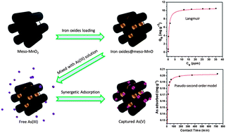 Graphical abstract: Ordered mesoporous MnO2 as a synergetic adsorbent for effective arsenic(iii) removal