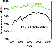 Graphical abstract: Photocatalytic materials: recent achievements and near future trends