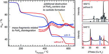 Graphical abstract: Effect of iron-carbide formation on the number of active sites in Fe–N–C catalysts for the oxygen reduction reaction in acidic media