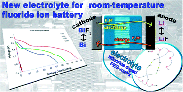 Graphical abstract: A fluoride-doped PEG matrix as an electrolyte for anion transportation in a room-temperature fluoride ion battery