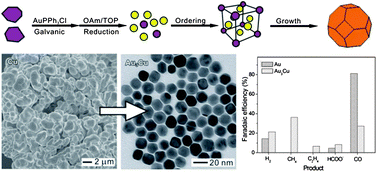 Graphical abstract: Thermodynamic controlled synthesis of intermetallic Au3Cu alloy nanocrystals from Cu microparticles