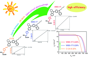 Graphical abstract: Influence of conjugated π-linker in D–D–π–A indoline dyes: towards long-term stable and efficient dye-sensitized solar cells with high photovoltage