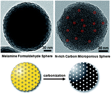 Graphical abstract: Template-free synthesis of high surface area nitrogen-rich carbon microporous spheres and their hydrogen uptake capacity