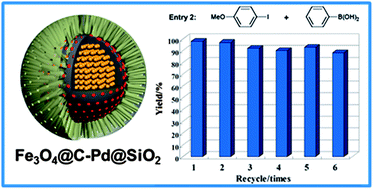 Graphical abstract: A versatile designed synthesis of magnetically separable nano-catalysts with well-defined core–shell nanostructures