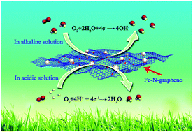 Graphical abstract: Nitrogen-self-doped graphene-based non-precious metal catalyst with superior performance to Pt/C catalyst toward oxygen reduction reaction
