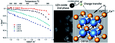 Graphical abstract: Understanding the electrochemical mechanism of the core–shell ceria–LiZnO nanocomposite in a low temperature solid oxide fuel cell
