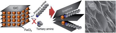Graphical abstract: Massive-exfoliation of magnetic graphene from acceptor-type GIC by long-chain alkyl amine