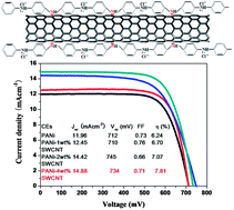 Graphical abstract: Efficient dye-sensitized solar cells from polyaniline–single wall carbon nanotube complex counter electrodes
