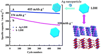 Graphical abstract: Silver nanoparticle deposited layered double hydroxide nanosheets as a novel and high-performing anode material for enhanced Ni–Zn secondary batteries
