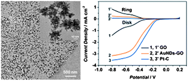 Graphical abstract: Gold nanodendrities on graphene oxide nanosheets for oxygen reduction reaction