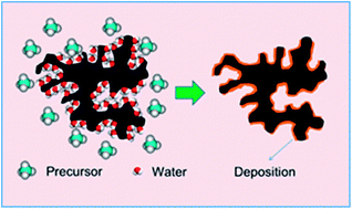 Graphical abstract: Ambient hydrolysis deposition of TiO2 in nanoporous carbon and the converted TiN–carbon capacitive electrode