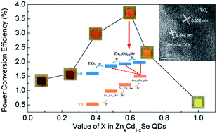 Graphical abstract: Efficient band alignment for ZnxCd1−xSe QD-sensitized TiO2 solar cells