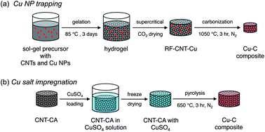 Graphical abstract: Nanoporous Cu–C composites based on carbon-nanotube aerogels