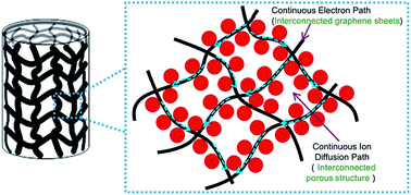 Graphical abstract: A three-dimensional graphene skeleton as a fast electron and ion transport network for electrochemical applications