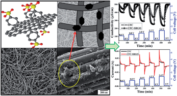 Graphical abstract: A high charge efficiency electrode by self-assembling sulphonated reduced graphene oxide onto carbon fibre: towards enhanced capacitive deionization