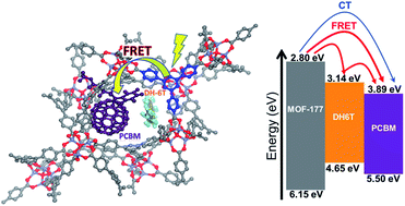 Graphical abstract: Energy and charge transfer by donor–acceptor pairs confined in a metal–organic framework: a spectroscopic and computational investigation