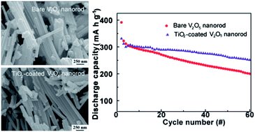 Graphical abstract: Enhanced cycling stability of TiO2-coated V2O5 nanorods through a surface sol–gel process for lithium ion battery applications