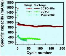 Graphical abstract: An extremely stable MnO2 anode incorporated with 3D porous graphene-like networks for lithium-ion batteries